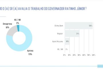 Sandro Alex diminui vantagem de Moro na corrida ao governo do Paraná